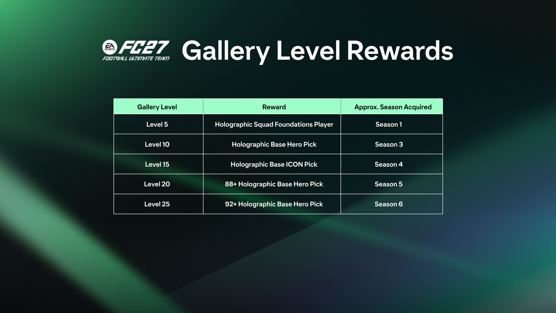 EA Sports FC 27 Gallery Level milestone rewards graphic from the Launch Update Pitch Notes