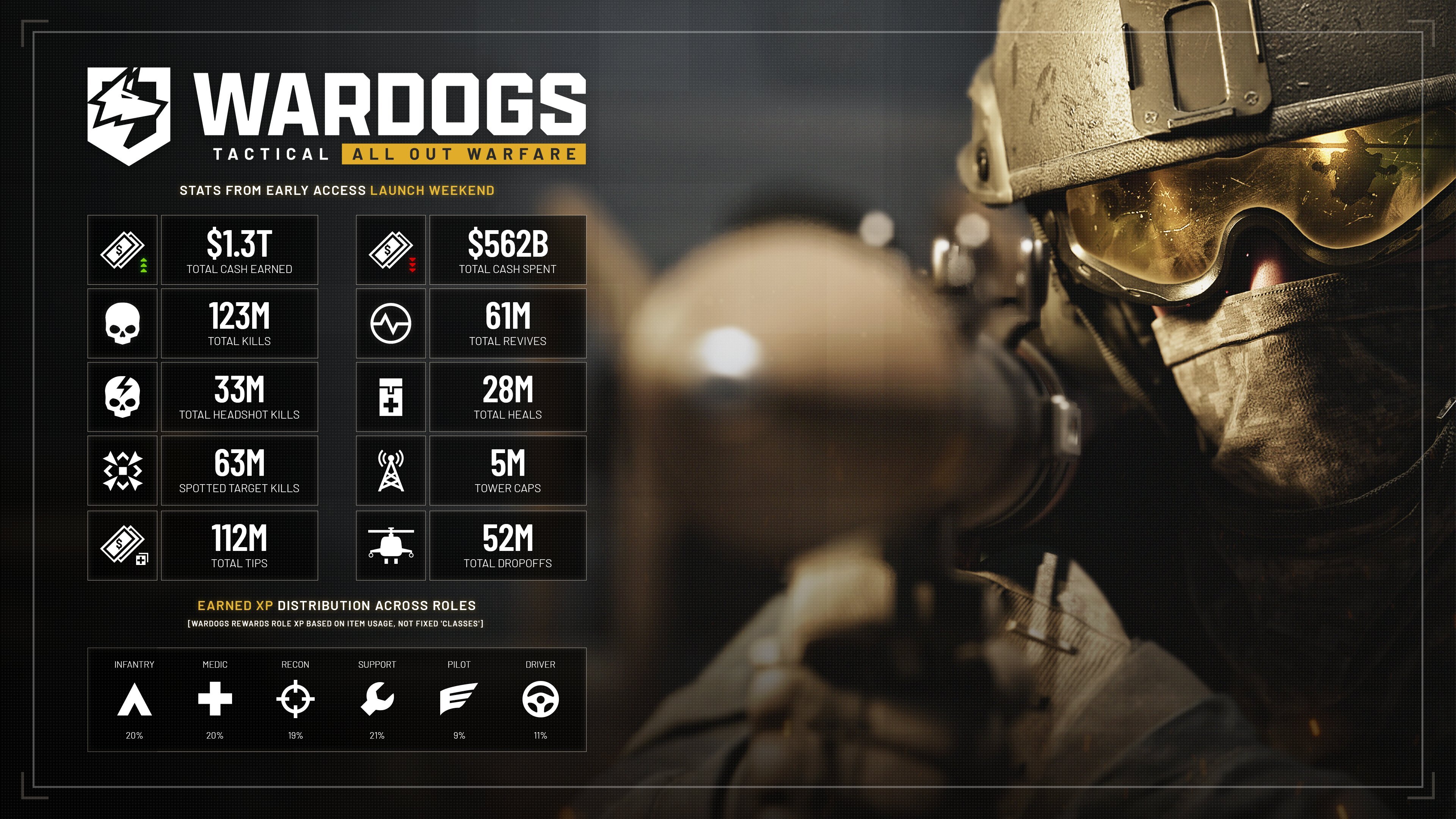 Official WARDOGS launch-weekend stats graphic — total cash, kills, revives, and role XP distribution beside an operator in amber goggles